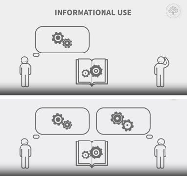 Diagram of Informational Use of Externalization.